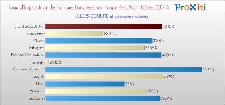 Taux d'imposition de la taxe foncière sur les immeubles et terrains non batis 2014 pour VILLIERS-COUTURE et les communes proches Comparaison des taux d'imposition de la taxe foncière sur les immeubles et terrains non batis 2014 pour VILLIERS-COUTURE et les communes voisines