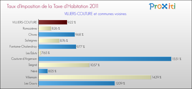 Taux d'imposition de la taxe d'habitation 2011 pour VILLIERS-COUTURE et les communes proches Comparaison des taux d'imposition de la taxe d'habitation 2011 pour VILLIERS-COUTURE et les communes voisines