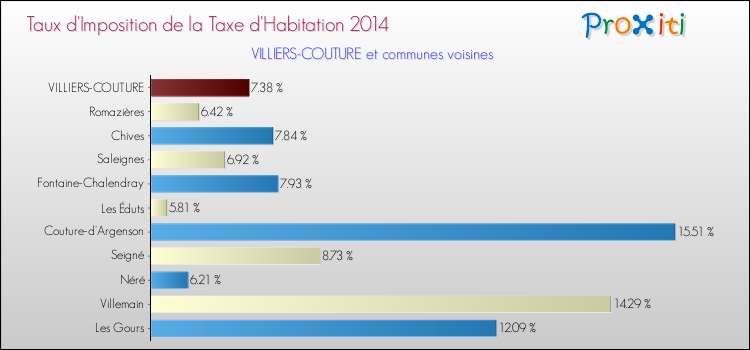 Taux d'imposition de la taxe d'habitation 2014 pour VILLIERS-COUTURE et les communes proches Comparaison des taux d'imposition de la taxe d'habitation 2014 pour VILLIERS-COUTURE et les communes voisines