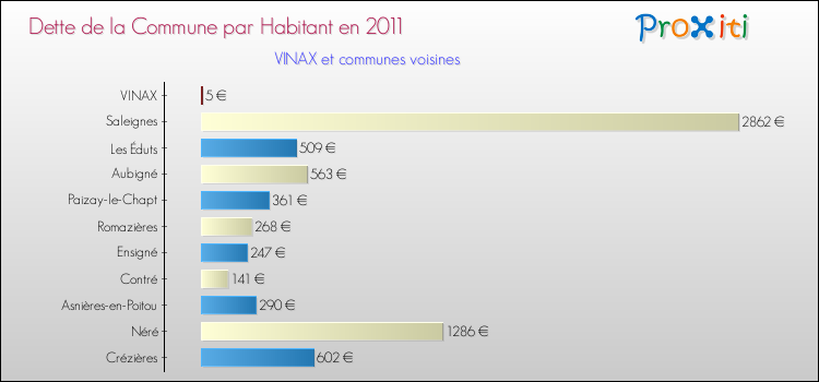 Dette par habitant de la commune en 2011 pour VINAX et les communes proches Comparaison de la dette par habitant de la commune en 2011 pour VINAX et les communes voisines