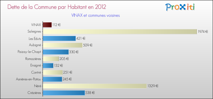 Dette par habitant de la commune en 2012 pour VINAX et les communes proches Comparaison de la dette par habitant de la commune en 2012 pour VINAX et les communes voisines