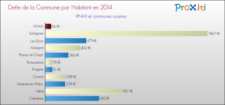 Dette par habitant de la commune en 2014 pour VINAX et les communes proches Comparaison de la dette par habitant de la commune en 2014 pour VINAX et les communes voisines