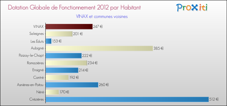 Montant des dotations globales de fonctionnement DGF par Habitant pour VINAX et les communes proches Comparaison des des dotations globales de fonctionnement DGF par habitant pour VINAX et les communes voisines