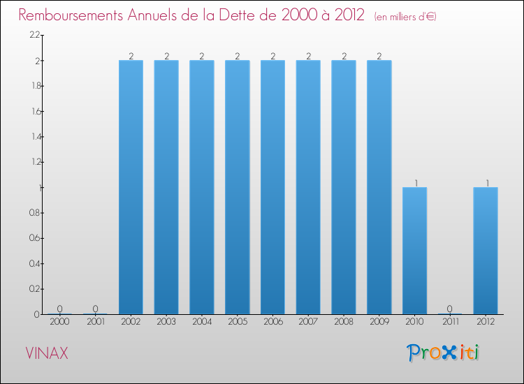 Evolution de l'annuité de la dette pour la commune de VINAX de 2000 à 2012 Annuités de la dette pour VINAX de 2000 à 2012