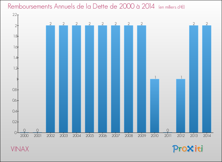 Evolution de l'annuité de la dette pour la commune de VINAX de 2000 à 2014 Annuités de la dette pour VINAX de 2000 à 2014