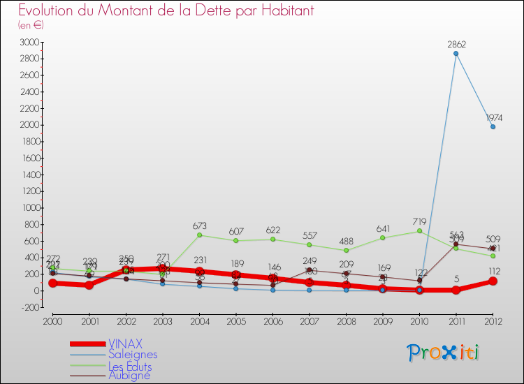 Evolution de la dette par habitant pour la commune de VINAX et les communes proches de 2000 à 2012 Comparaison de la dette par habitant pour VINAX et les communes voisines de 2000 à 2012