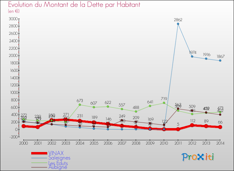 Evolution de la dette par habitant pour la commune de VINAX et les communes proches de 2000 à 2014 Comparaison de la dette par habitant pour VINAX et les communes voisines de 2000 à 2014
