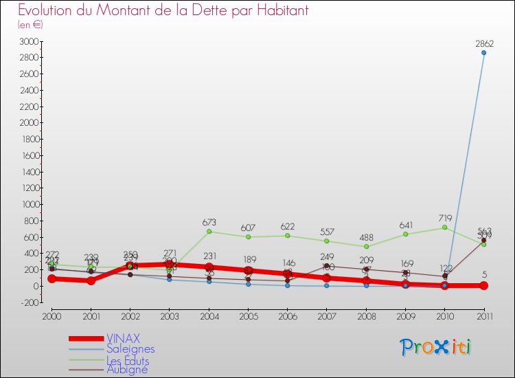 Evolution de la dette par habitant pour la commune de VINAX et les communes proches Comparaison de la dette par habitant pour VINAX et les communes voisines