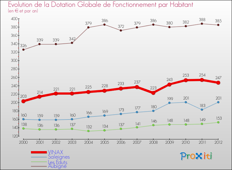 Evolution et montant de la dotation globale de fonctionnement par Habitant pour VINAX et les communes proches Comparaison des dotations globales de fonctionnement par habitant pour VINAX et les communes voisines