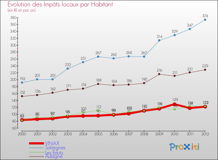Evolution et montant des impôts locaux par Habitant pour VINAX et les communes proches Comparaison des impôts locaux par habitant pour VINAX et les communes voisines