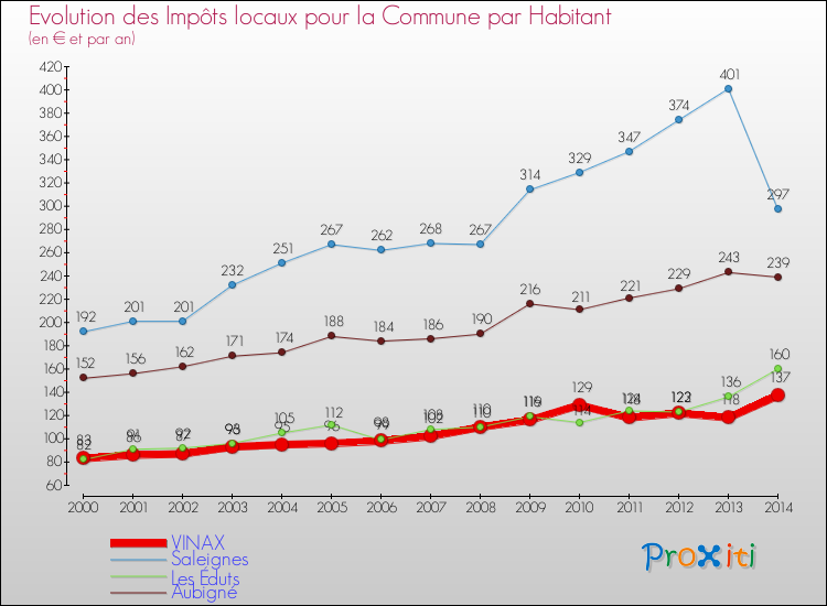 Evolution et montant des impôts locaux par Habitant pour VINAX et les communes proches de 2000 à 2014 Comparaison des impôts locaux par habitant pour VINAX et les communes voisines de 2000 à 2014