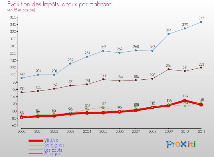 Evolution et montant des impôts locaux par Habitant pour VINAX et les communes proches Comparaison des impôts locaux par habitant pour VINAX et les communes voisines