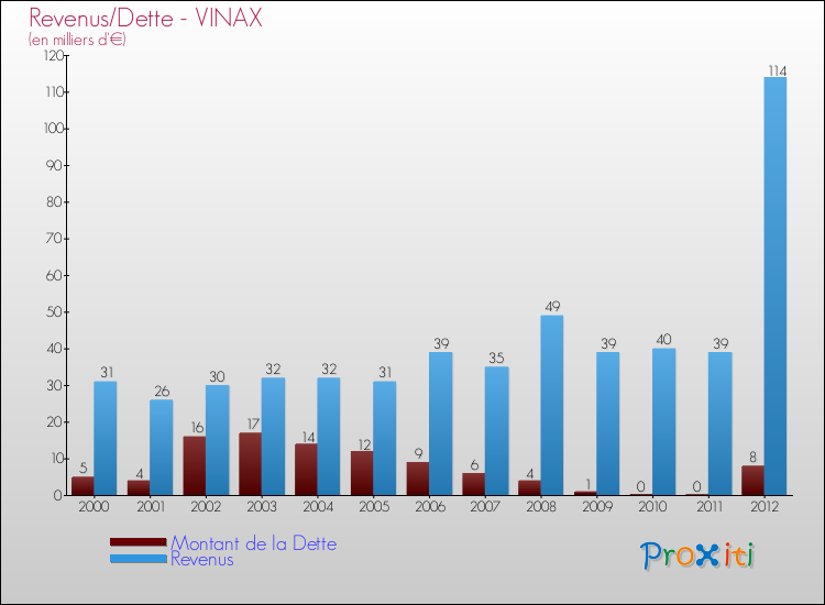 Evolution comparée de la dette et des revenus pour la commune de VINAX de 2000 à 2012 Comparaison de la dette et des revenus pour VINAX de 2000 à 2012