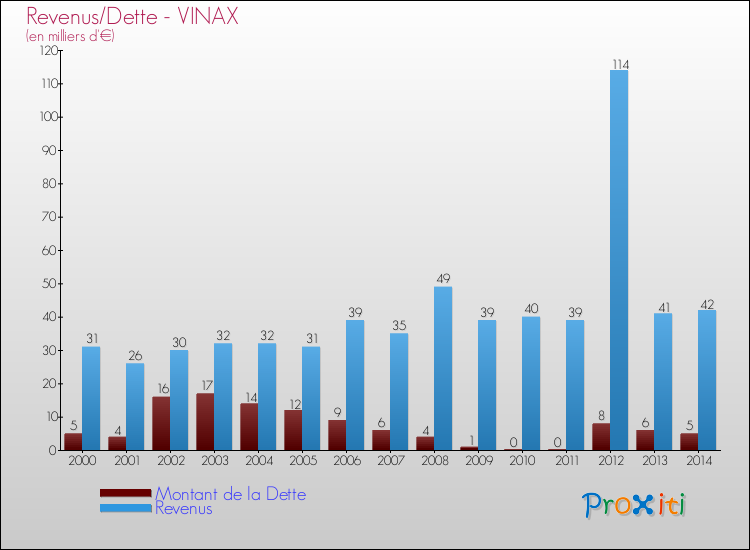 Evolution comparée de la dette et des revenus pour la commune de VINAX de 2000 à 2014 Comparaison de la dette et des revenus pour VINAX de 2000 à 2014