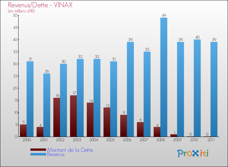 Evolution comparée de la dette et des revenus pour la commune de VINAX de 2000 à 2011 Comparaison de la dette et des revenus pour VINAX de 2000 à 2011