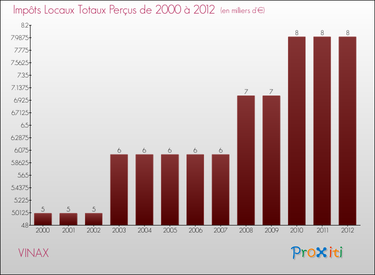 Evolution des Impôts Locaux pour la commune de VINAX de 2000 à 2012 Evolution des Impôts Locaux pour VINAX de 2000 à 2012