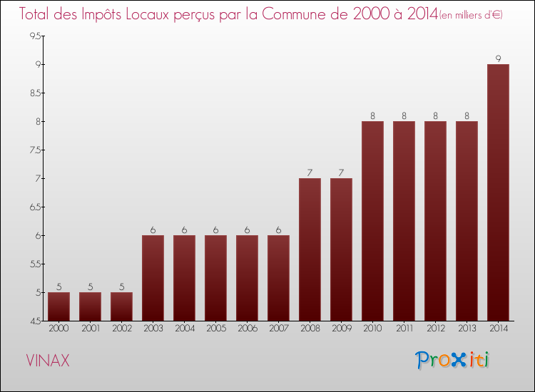 Evolution des Impôts Locaux pour la commune de VINAX de 2000 à 2014 Evolution des Impôts Locaux pour VINAX de 2000 à 2014
