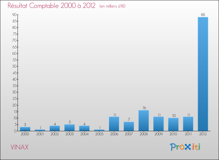 Evolution du résultat comptable pour la commune de VINAX de 2000 à 2012 Evolution du résultat comptable pour VINAX de 2000 à 2012