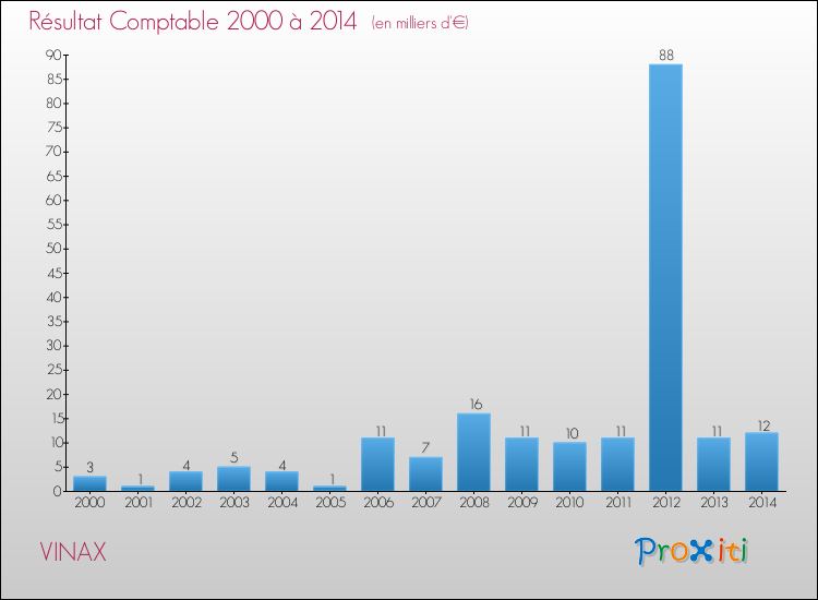 Evolution du résultat comptable pour la commune de VINAX de 2000 à 2014 Evolution du résultat comptable pour VINAX de 2000 à 2014