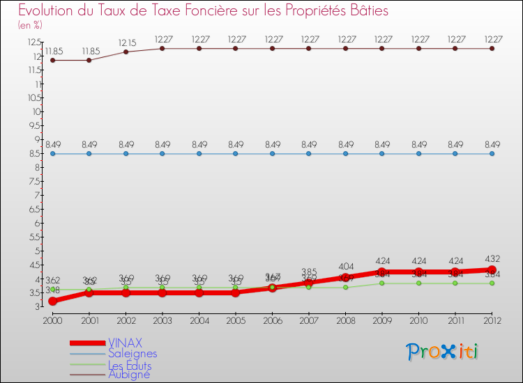 Evolution du taux de la taxe foncière sur le bati pour VINAX et les communes proches de 2000 à 2012 Comparaison des taux de taxe foncière sur le bati pour VINAX et les communes voisines de 2000 à 2012
