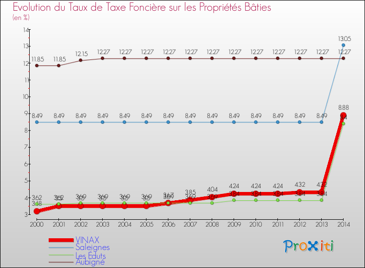 Evolution du taux de la taxe foncière sur le bati pour VINAX et les communes proches de 2000 à 2014 Comparaison des taux de taxe foncière sur le bati pour VINAX et les communes voisines de 2000 à 2014
