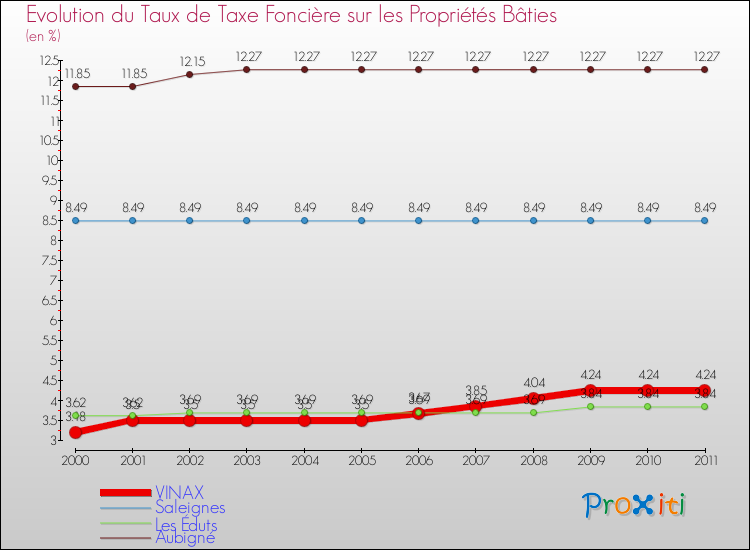 Evolution du taux de la taxe foncière sur le bati pour VINAX et les communes proches Comparaison des taux de taxe foncière sur le bati pour VINAX et les communes voisines