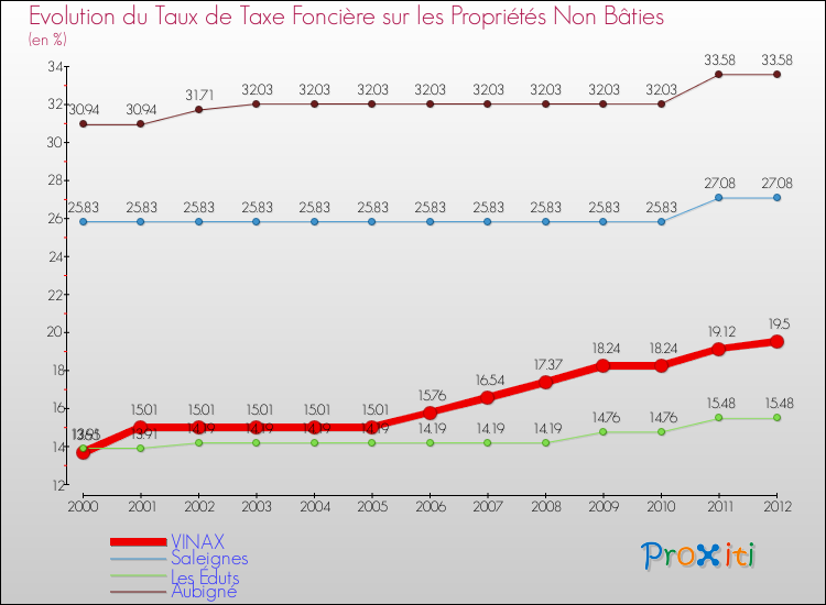 Evolution du taux de la taxe foncière sur les immeubles et terrains non batis pour VINAX et les communes proches de 2000 à 2012 Comparaison des taux de la taxe foncière sur les immeubles et terrains non batis pour VINAX et les communes voisines de 2000 à 2012