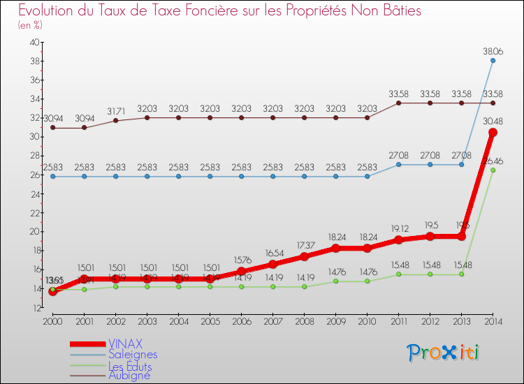 Evolution du taux de la taxe foncière sur les immeubles et terrains non batis pour VINAX et les communes proches de 2000 à 2014 Comparaison des taux de la taxe foncière sur les immeubles et terrains non batis pour VINAX et les communes voisines de 2000 à 2014