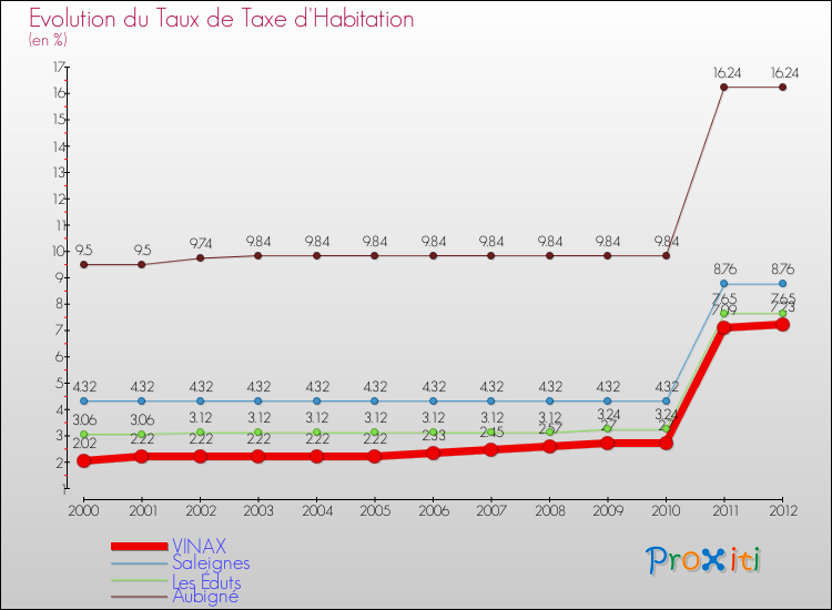 Evolution du taux de la taxe d'habitation pour VINAX et les communes proches Comparaison des taux de la taxe d'habitation pour VINAX et les communes voisines