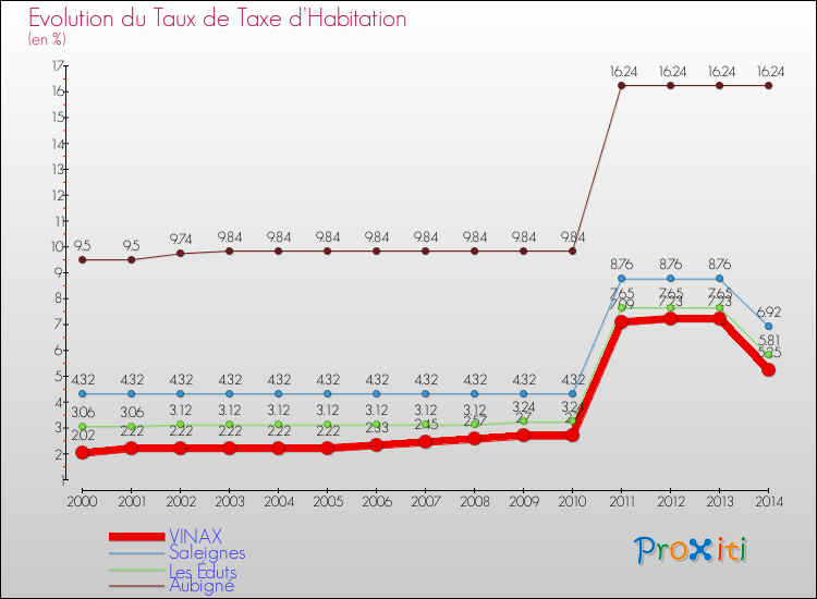 Evolution du taux de la taxe d'habitation pour VINAX et les communes proches de 2000 à 2014 Comparaison des taux de la taxe d'habitation pour VINAX et les communes voisines de 2000 à 2014