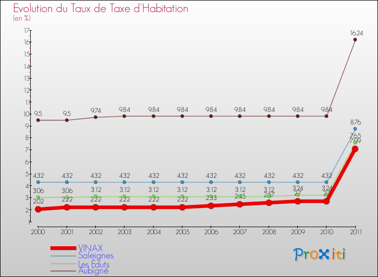 Evolution du taux de la taxe d'habitation pour VINAX et les communes proches Comparaison des taux de la taxe d'habitation pour VINAX et les communes voisines