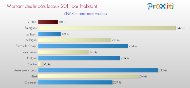 Montant des impôts locaux par Habitant pour VINAX et les communes proches Comparaison des impôts locaux par habitant pour VINAX et les communes voisines