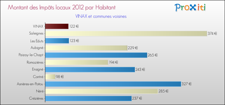 Montant des impôts locaux par Habitant pour VINAX et les communes proches Comparaison des impôts locaux par habitant pour VINAX et les communes voisines