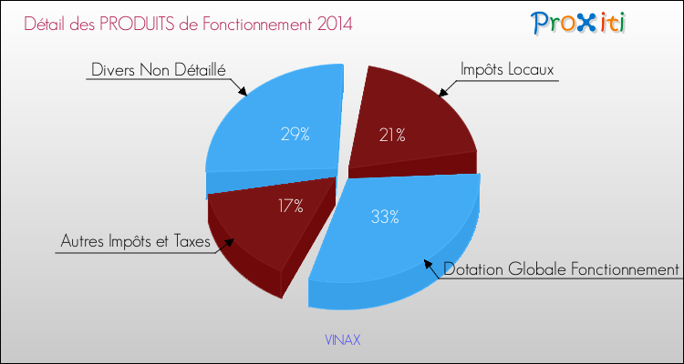 Décomposition du Budget de Fonctionnement 2014 de la commune de VINAX Budget de Fonctionnement 2014 pour la commune de VINAX