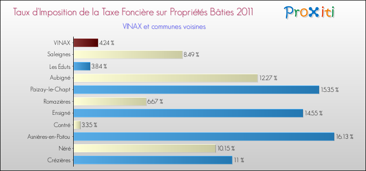 Taux d'imposition de la taxe foncière sur le bati 2011 pour VINAX et les communes proches Comparaison des taux d'imposition de la taxe foncière sur le bati 2011 pour VINAX et les communes voisines