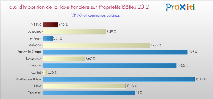 Taux d'imposition de la taxe foncière sur le bati 2012 pour VINAX et les communes proches Comparaison des taux d'imposition de la taxe foncière sur le bati 2012 pour VINAX et les communes voisines