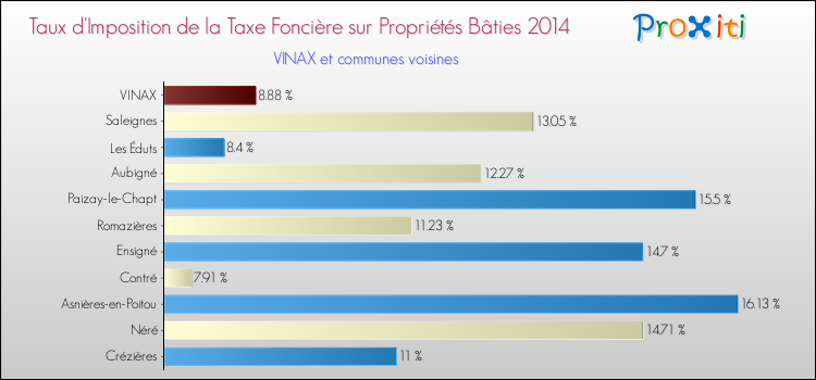 Taux d'imposition de la taxe foncière sur le bati 2014 pour VINAX et les communes proches Comparaison des taux d'imposition de la taxe foncière sur le bati 2014 pour VINAX et les communes voisines