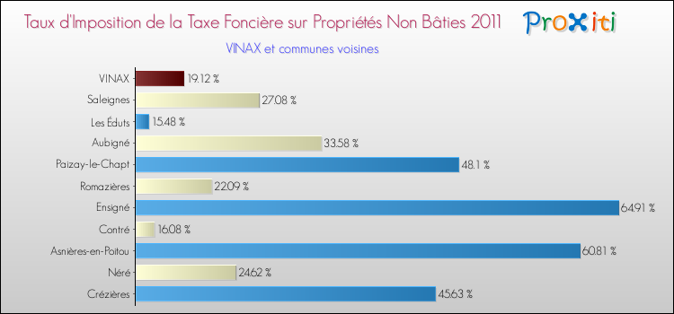 Taux d'imposition de la taxe foncière sur les immeubles et terrains non batis 2011 pour VINAX et les communes proches Comparaison des taux d'imposition de la taxe foncière sur les immeubles et terrains non batis 2011 pour VINAX et les communes voisines