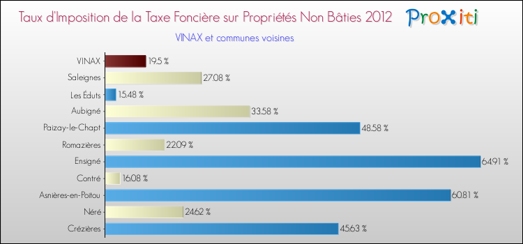 Taux d'imposition de la taxe foncière sur les immeubles et terrains non batis 2012 pour VINAX et les communes proches Comparaison des taux d'imposition de la taxe foncière sur les immeubles et terrains non batis 2012 pour VINAX et les communes voisines