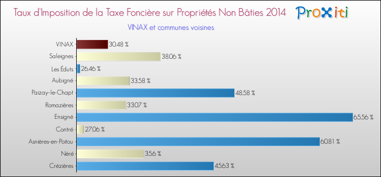 Taux d'imposition de la taxe foncière sur les immeubles et terrains non batis 2014 pour VINAX et les communes proches Comparaison des taux d'imposition de la taxe foncière sur les immeubles et terrains non batis 2014 pour VINAX et les communes voisines