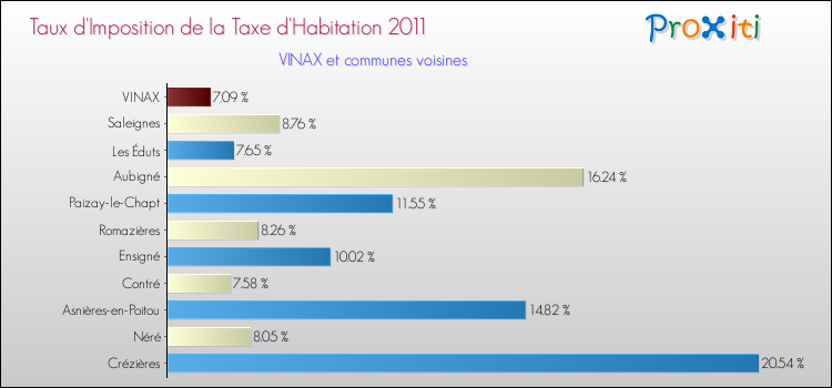 Taux d'imposition de la taxe d'habitation 2011 pour VINAX et les communes proches Comparaison des taux d'imposition de la taxe d'habitation 2011 pour VINAX et les communes voisines