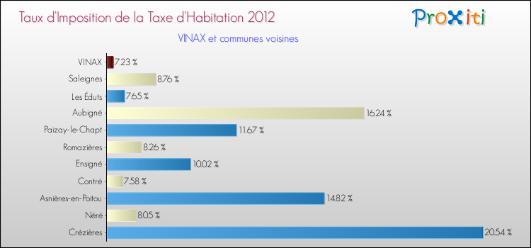 Taux d'imposition de la taxe d'habitation 2012 pour VINAX et les communes proches Comparaison des taux d'imposition de la taxe d'habitation 2012 pour VINAX et les communes voisines