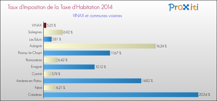 Taux d'imposition de la taxe d'habitation 2014 pour VINAX et les communes proches Comparaison des taux d'imposition de la taxe d'habitation 2014 pour VINAX et les communes voisines