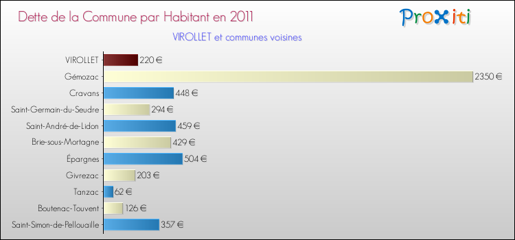Dette par habitant de la commune en 2011 pour VIROLLET et les communes proches Comparaison de la dette par habitant de la commune en 2011 pour VIROLLET et les communes voisines