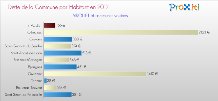 Dette par habitant de la commune en 2012 pour VIROLLET et les communes proches Comparaison de la dette par habitant de la commune en 2012 pour VIROLLET et les communes voisines