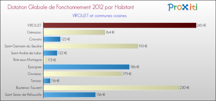 Montant des dotations globales de fonctionnement DGF par Habitant pour VIROLLET et les communes proches Comparaison des des dotations globales de fonctionnement DGF par habitant pour VIROLLET et les communes voisines