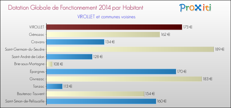 Montant des dotations globales de fonctionnement DGF par Habitant pour VIROLLET et les communes proches en 2014. Comparaison des des dotations globales de fonctionnement DGF par habitant pour VIROLLET et les communes voisines en 2014.