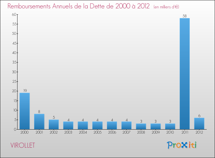 Evolution de l'annuité de la dette pour la commune de VIROLLET de 2000 à 2012 Annuités de la dette pour VIROLLET de 2000 à 2012
