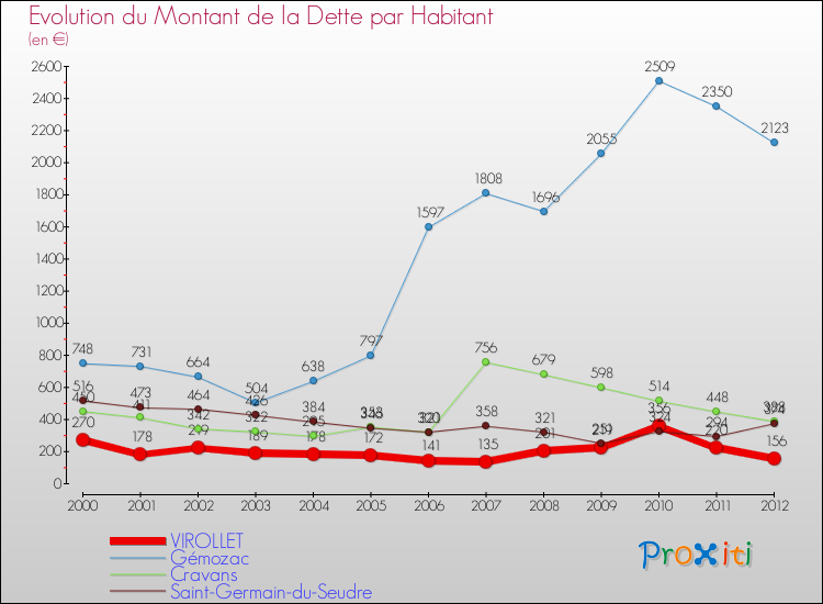 Evolution de la dette par habitant pour la commune de VIROLLET et les communes proches de 2000 à 2012 Comparaison de la dette par habitant pour VIROLLET et les communes voisines de 2000 à 2012