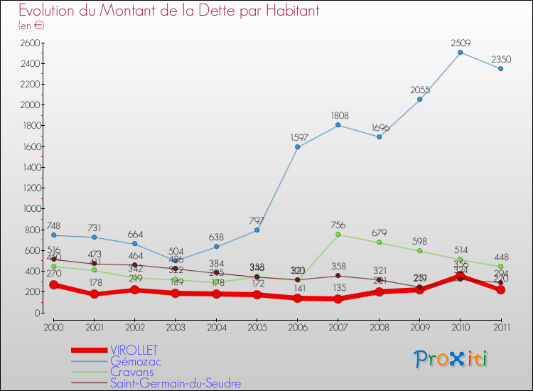 Evolution de la dette par habitant pour la commune de VIROLLET et les communes proches Comparaison de la dette par habitant pour VIROLLET et les communes voisines